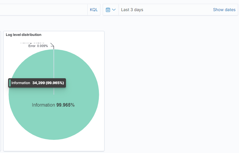 Log distribution of the system over 3 days